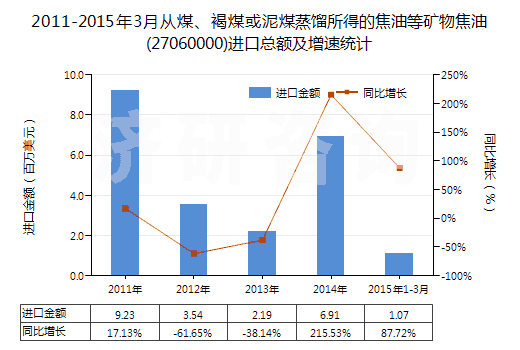 2011-2015年3月從煤、褐煤或泥煤蒸餾所得的焦油等礦物焦油(27060000)進(jìn)口總額及增速統(tǒng)計(jì)